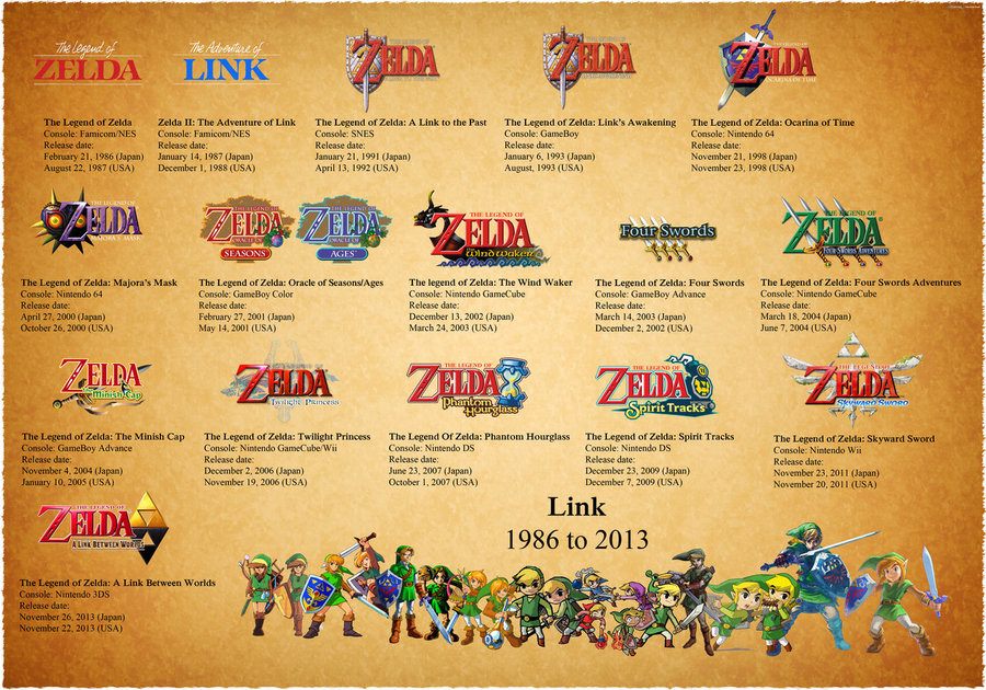 Legend of Zelda Timeline & Games