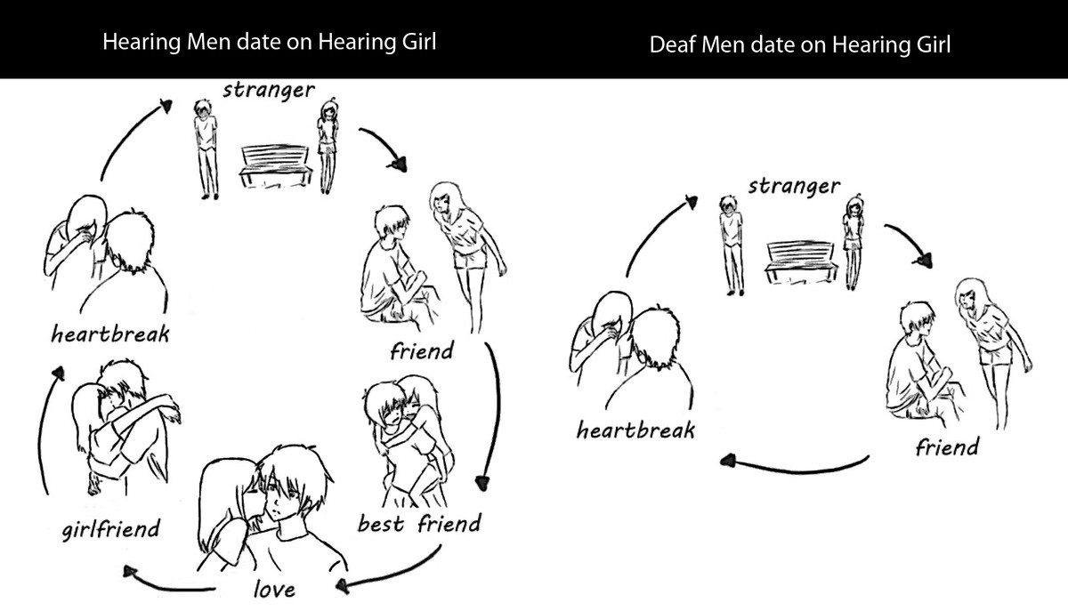 Hearing перевод. Deaf. Разница между Deaf и the Deaf. Deaf vs hearing. Deaf любовь картинки.