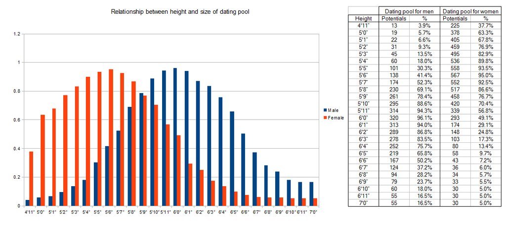 Why is height attractive?