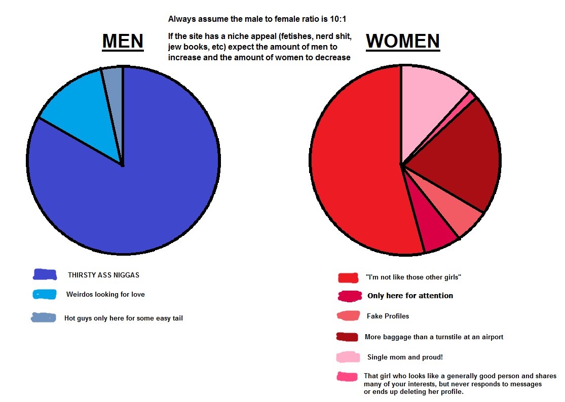 online dating male female ratio