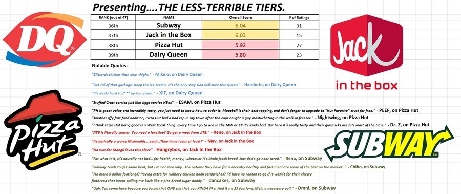 Fast Food Tier List by Smash Players