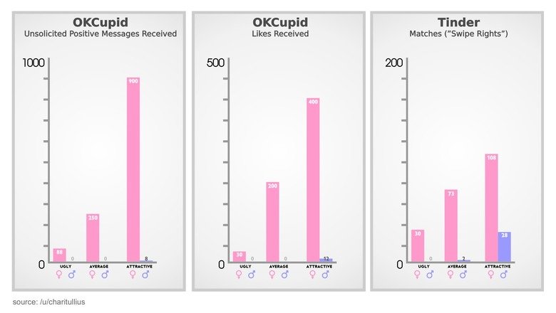Male vs female okcupid message rates.