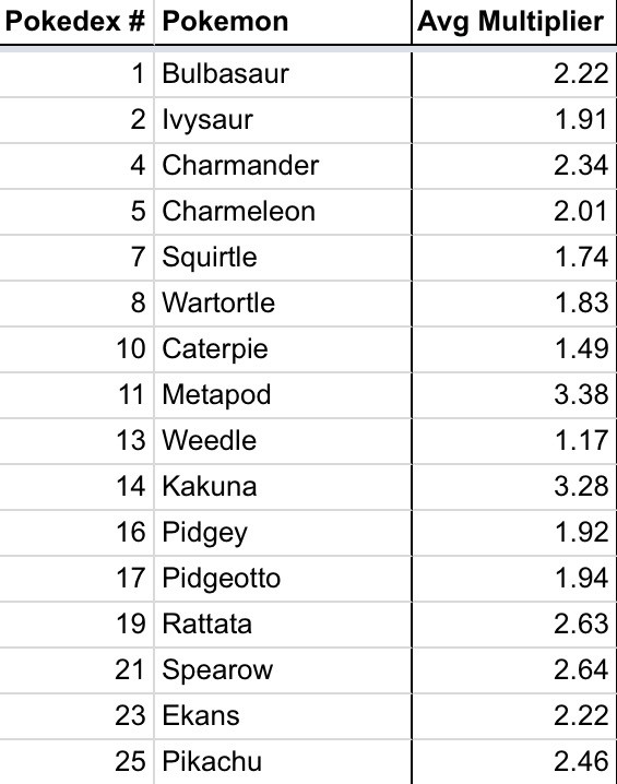 Pokemon Go Evolution Rating