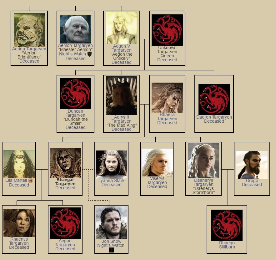Targaryen Family Tree Got Spoiler
